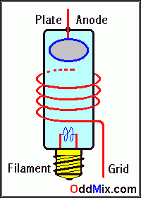 Figure 1. Lee De Forest Triode 