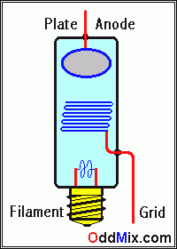 Figure 2. Lee De Forest Triode 