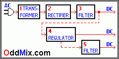 Fig. 1. Block Diagram of an Unregulated and Regulated DC Power Supply [2 KB]
