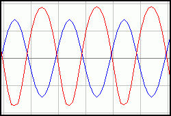 Figure 2. Oscilloscope Trace of Fixed Bias Transistor Audio Amplifier [4 KB]