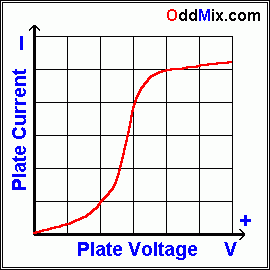 Figure 3. The Edison Diode's Characteristics [4 KB]